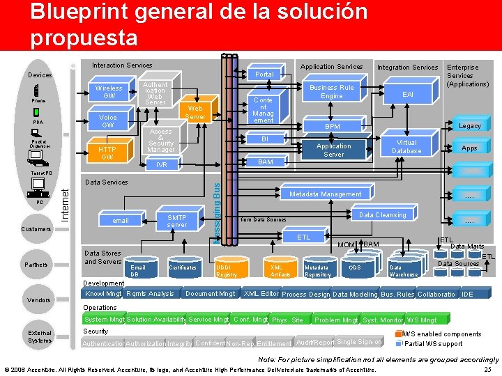 Blueprint general de la solución propuesta Interaction Services Application Services Integration Services Business Rule