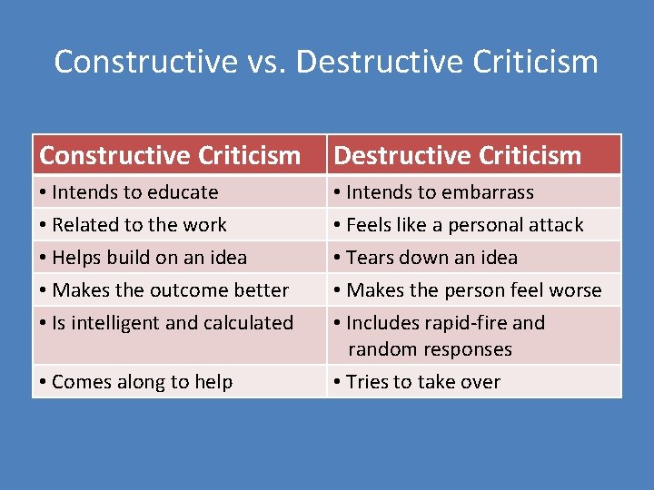 Constructive vs. Destructive Criticism Constructive Criticism Destructive Criticism • Intends to educate • Related