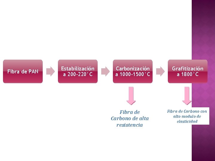 Fibra de PAN Estabilización a 200 -220°C Carbonización a 1000 -1500°C Fibra de Carbono