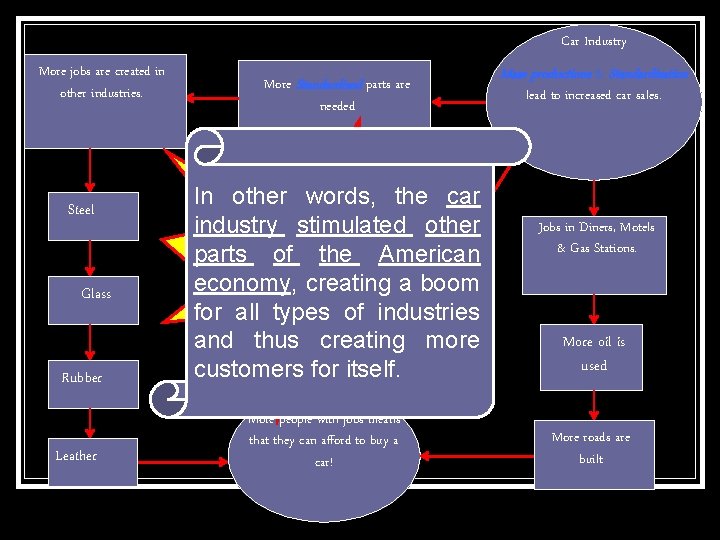 Car Industry More jobs are created in other industries. Steel Glass Rubber Leather More