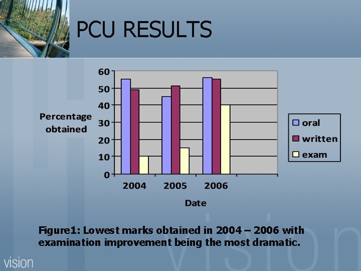 PCU RESULTS Figure 1: Lowest marks obtained in 2004 – 2006 with examination improvement