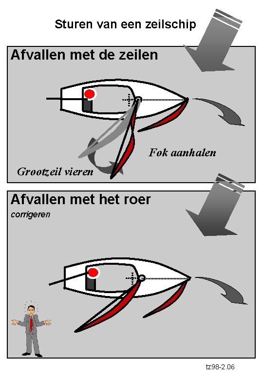 Sturen van een zeilschip Afvallen met de zeilen Fok aanhalen Grootzeil vieren Afvallen met