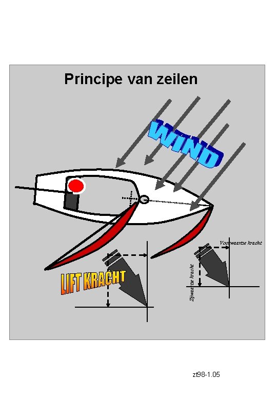 Principe van zeilen Zijwaartse kracht Voorwaartse kracht zt 98 -1. 05 