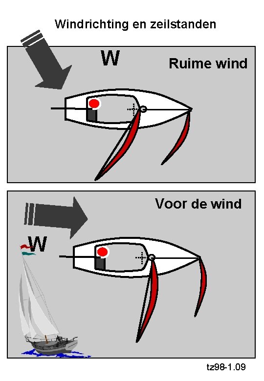 Windrichting en zeilstanden W Ruime wind Voor de wind W tz 98 -1. 09
