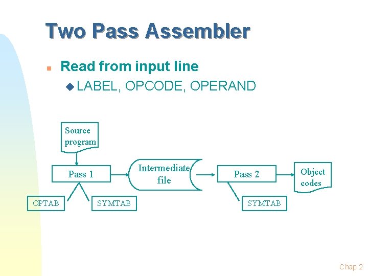 Two Pass Assembler n Read from input line u LABEL, OPCODE, OPERAND Source program Two Pass Assembler n Read from input line u LABEL, OPCODE, OPERAND Source program