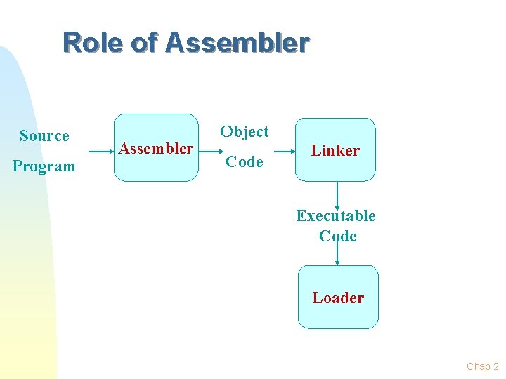 Role of Assembler Source Program Assembler Object Code Linker Executable Code Loader Chap 2