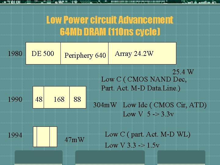 Low Power circuit Advancement 64 Mb DRAM (110 ns cycle) 1980 DE 500 Periphery