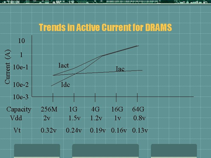 Trends in Active Current for DRAMS Current (A) 10 1 10 e-1 Iact 10