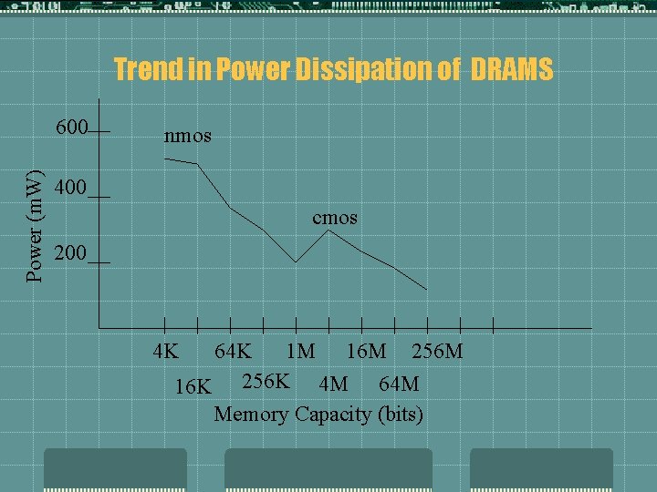Trend in Power Dissipation of DRAMS Power (m. W) 600 nmos 400 cmos 200