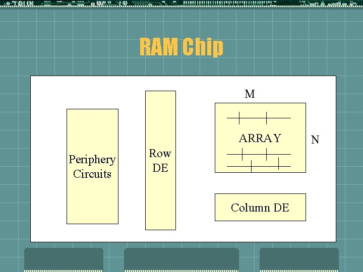 RAM Chip M ARRAY Periphery Circuits Row DE Column DE N 