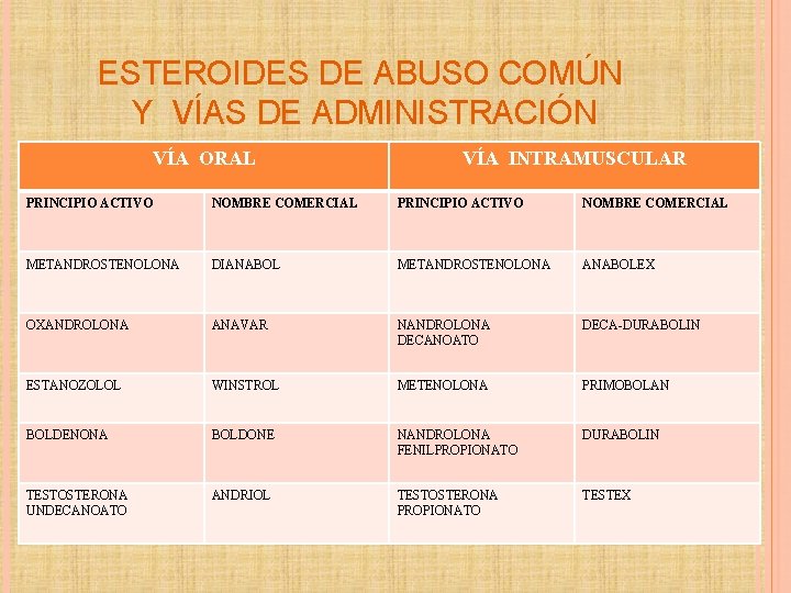 ESTEROIDES DE ABUSO COMÚN Y VÍAS DE ADMINISTRACIÓN VÍA ORAL VÍA INTRAMUSCULAR PRINCIPIO ACTIVO