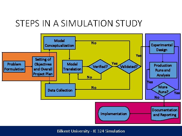 STEPS IN A SIMULATION STUDY Model Conceptualization Problem Formulation Setting of Objectives and Overall