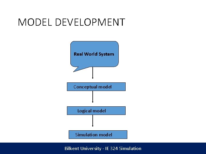 MODEL DEVELOPMENT Real World System Conceptual model Logical model Simulation model Bilkent University -