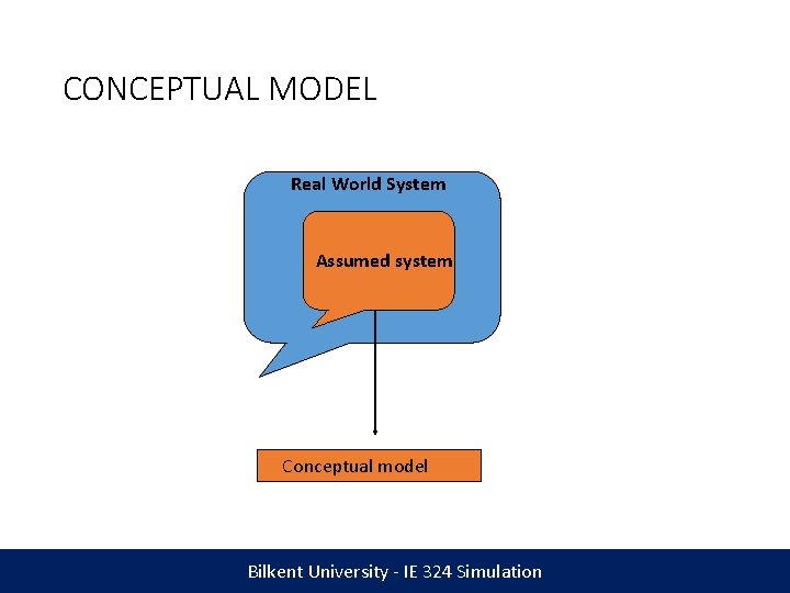 CONCEPTUAL MODEL Real World System Assumed system Conceptual model Bilkent University - IE 324