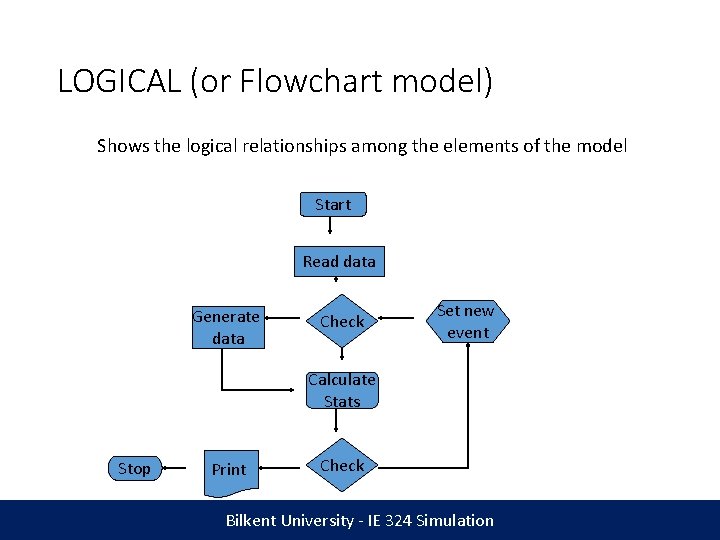 LOGICAL (or Flowchart model) Shows the logical relationships among the elements of the model