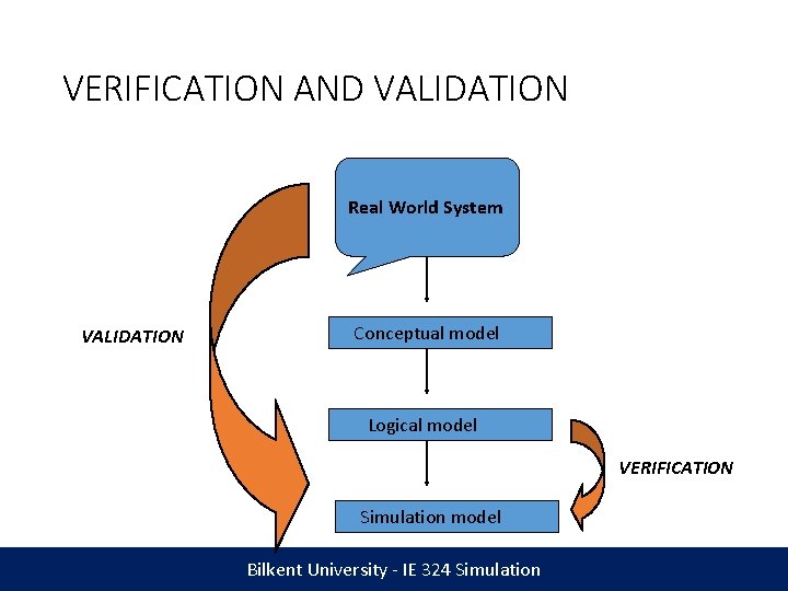 VERIFICATION AND VALIDATION Real World System VALIDATION Conceptual model Logical model VERIFICATION Simulation model