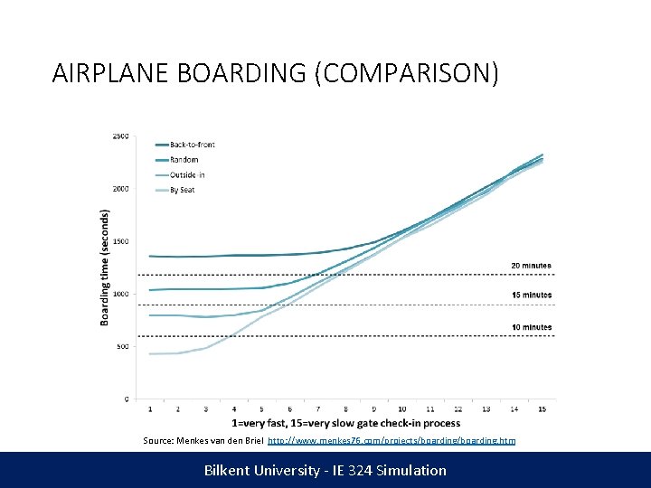 AIRPLANE BOARDING (COMPARISON) Source: Menkes van den Briel http: //www. menkes 76. com/projects/boarding. htm