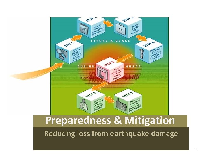 Preparedness & Mitigation Reducing loss from earthquake damage 14 
