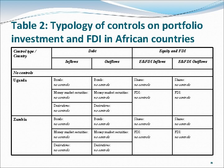 Table 2: Typology of controls on portfolio investment and FDI in African countries Debt