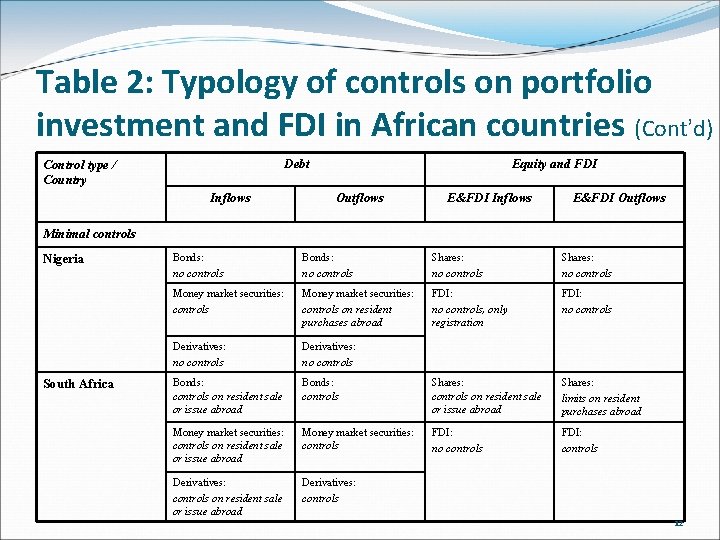 Table 2: Typology of controls on portfolio investment and FDI in African countries (Cont’d)