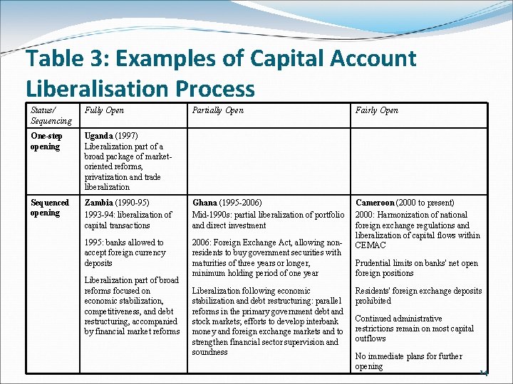 Table 3: Examples of Capital Account Liberalisation Process Status/ Sequencing Fully Open Partially Open