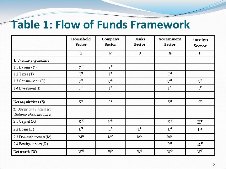 Table 1: Flow of Funds Framework Household Sector Company Sector Banks Sector Government Sector