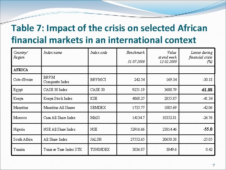 Table 7: Impact of the crisis on selected African financial markets in an international