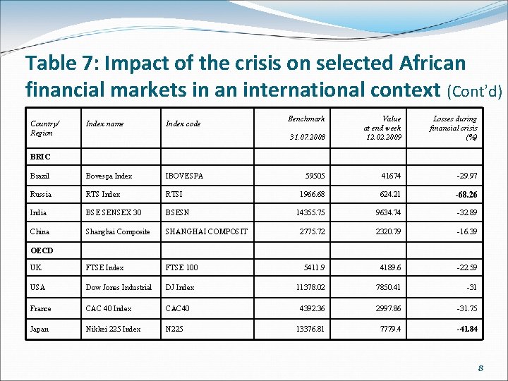 Table 7: Impact of the crisis on selected African financial markets in an international