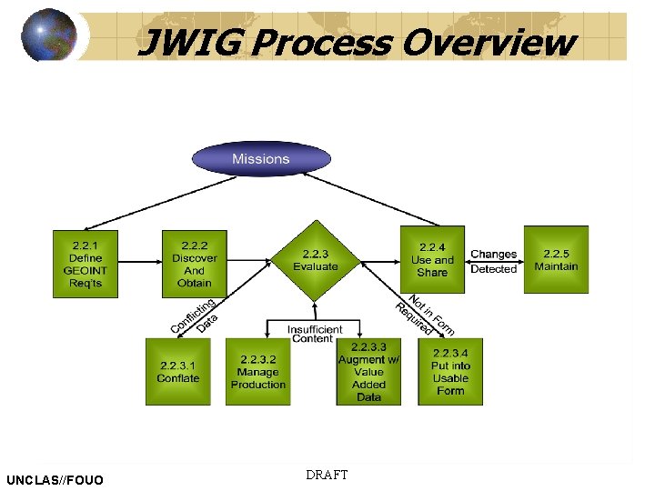 JWIG Process Overview UNCLAS//FOUO DRAFT 