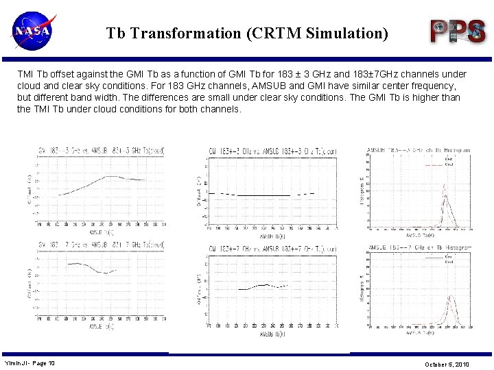 Tb Transformation (CRTM Simulation) TMI Tb offset against the GMI Tb as a function