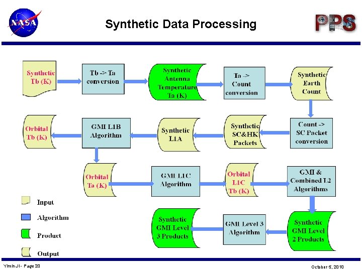 Synthetic Data Processing Yimin Ji - Page 20 October 5, 2010 