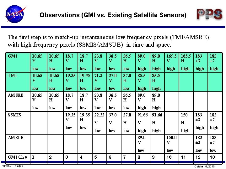 Observations (GMI vs. Existing Satellite Sensors) The first step is to match-up instantaneous low