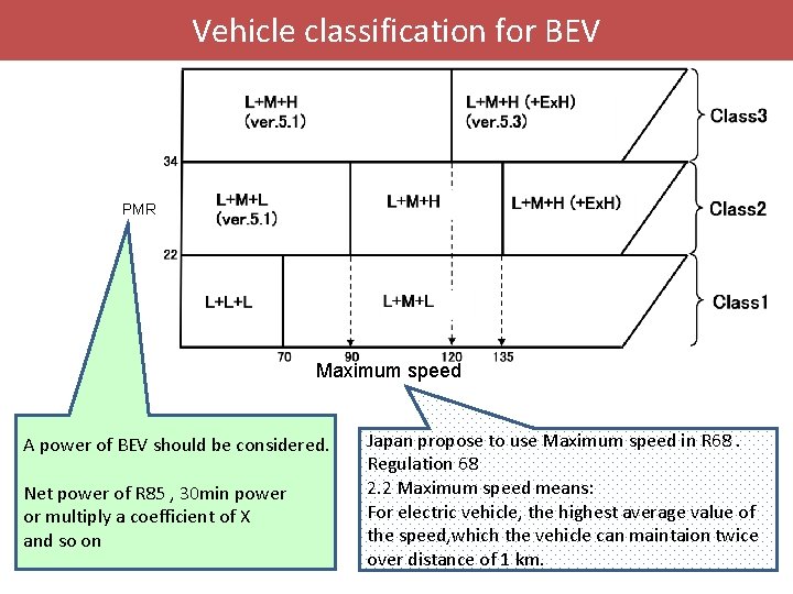 Vehicle classification for BEV PMR Maximum speed A power of BEV should be considered.