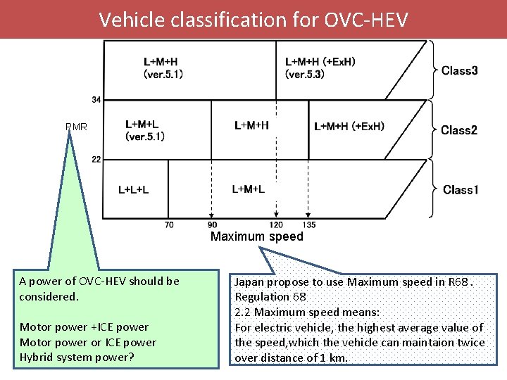 Vehicle classification for OVC-HEV PMR Maximum speed A power of OVC-HEV should be considered.