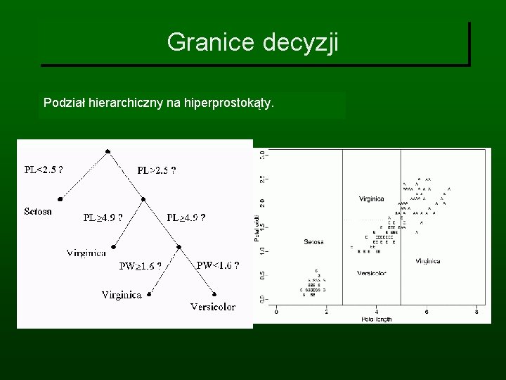 Granice decyzji Podział hierarchiczny na hiperprostokąty. 