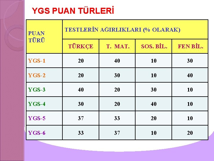 YGS PUAN TÜRLERİ PUAN TÜRÜ TESTLERİN AĞIRLIKLARI (% OLARAK) TÜRKÇE T. MAT. SOS. BİL.