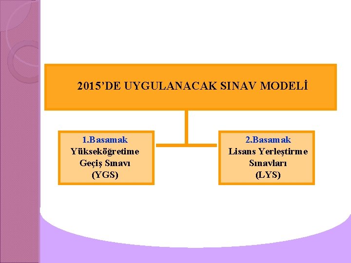 2015’DE UYGULANACAK SINAV MODELİ 1. Basamak Yükseköğretime Geçiş Sınavı (YGS) 2. Basamak Lisans Yerleştirme