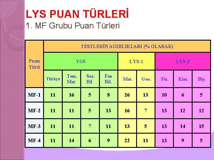 LYS PUAN TÜRLERİ 1. MF Grubu Puan Türleri TESTLERİN AĞIRLIKLARI (% OLARAK) Puan Türü