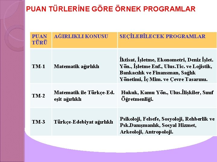 PUAN TÜRLERİNE GÖRE ÖRNEK PROGRAMLAR PUAN TÜRÜ AĞIRLIKLI KONUSU TM-1 Matematik ağırlıklı TM-2 Matematik