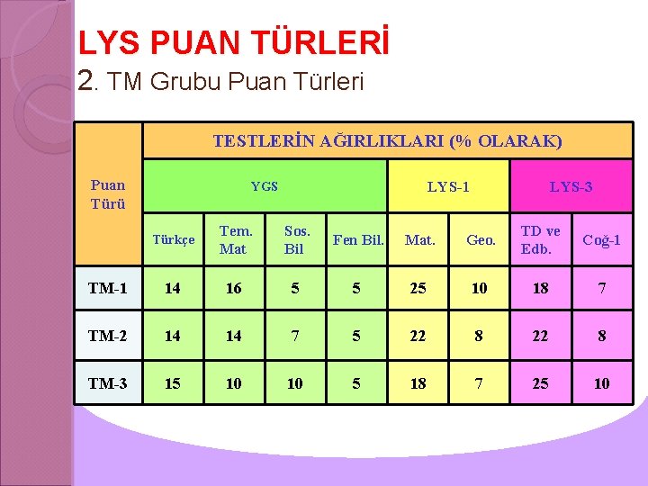 LYS PUAN TÜRLERİ 2. TM Grubu Puan Türleri TESTLERİN AĞIRLIKLARI (% OLARAK) Puan Türü