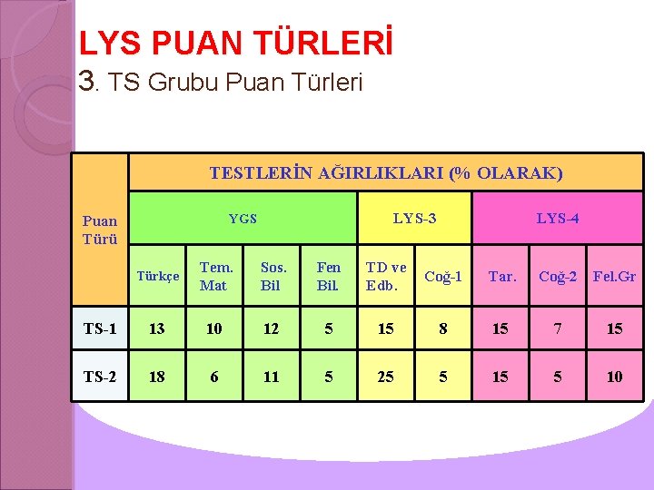 LYS PUAN TÜRLERİ 3. TS Grubu Puan Türleri TESTLERİN AĞIRLIKLARI (% OLARAK) LYS-3 YGS