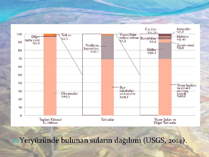  Yeryüzünde bulunan suların dağılımı (USGS, 2014). 