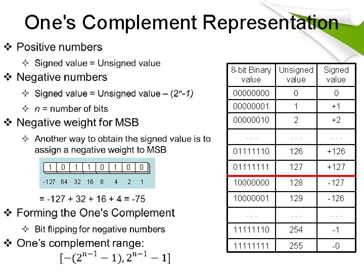 One's Complement Representation 8 -bit Binary Unsigned value 1 0 -127 64 Signed value