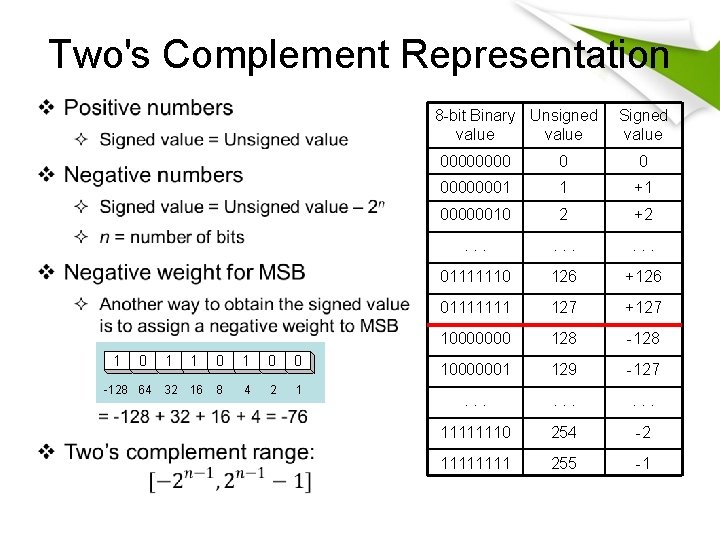 Two's Complement Representation 8 -bit Binary Unsigned value 1 0 -128 64 1 1