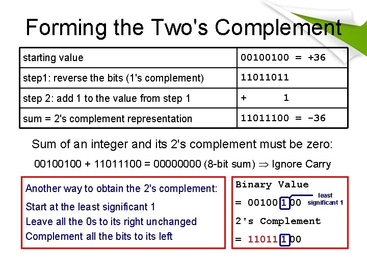 Forming the Two's Complement starting value 00100100 = +36 step 1: reverse the bits