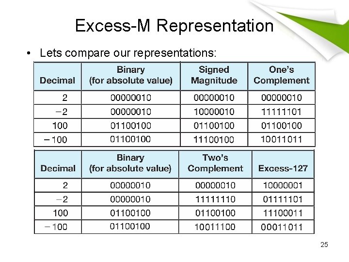 Excess-M Representation • Lets compare our representations: 25 