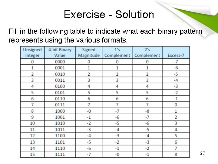 Exercise - Solution Fill in the following table to indicate what each binary pattern