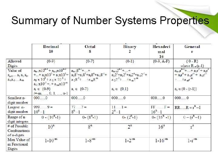 Summary of Number Systems Properties 