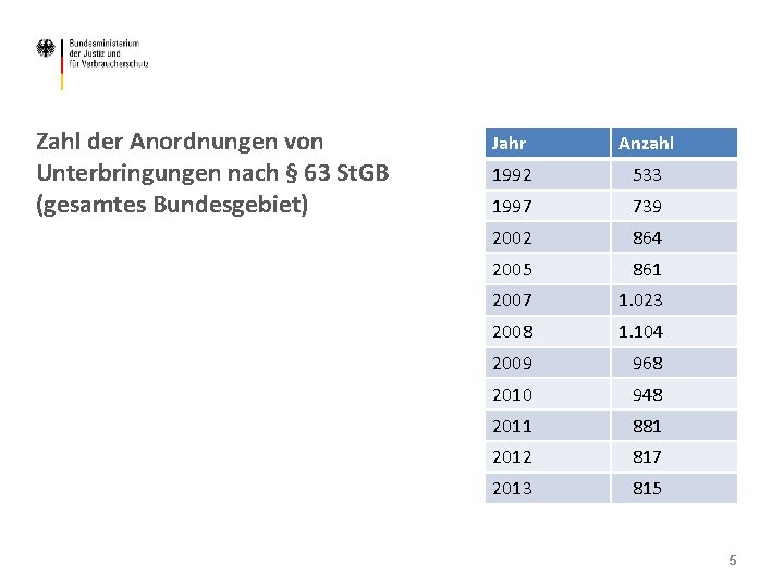 Zahl der Anordnungen von Unterbringungen nach § 63 St. GB (gesamtes Bundesgebiet) Jahr Anzahl