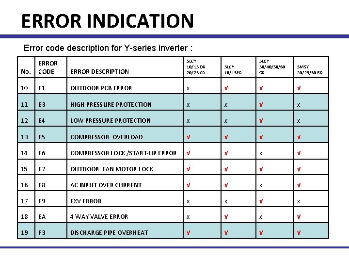 ERROR INDICATION Error code description for Y-series inverter : ERROR DESCRIPTION 5 LCY 10/15